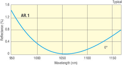 1064 nm High Energy Fused Silica Plano-Convex Lenses 1064 nm High Energy Fused Silica Plano-Convex Lenses