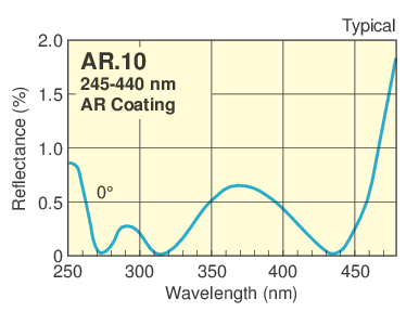 UV Antireflection Coated UVFS Round Plano-Convex Cylindrical Lenses UV Antireflection Coated UVFS Round Plano-Convex Cylindrical Lenses