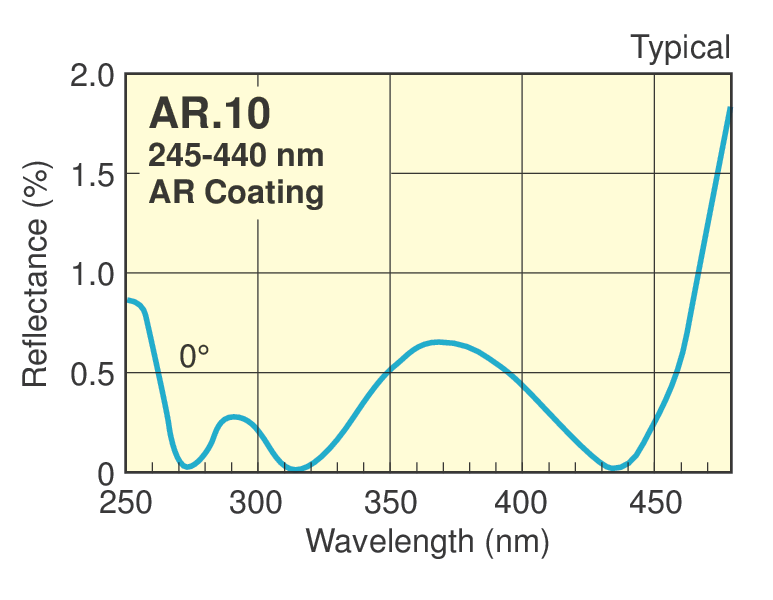 UV Antireflection Coated UV Fused Silica Plano-Convex Lenses UV Antireflection Coated UV Fused Silica Plano-Convex Lenses