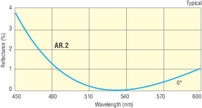 532 nm Antireflection Coated High Energy Plano-Convex Lenses 532 nm Antireflection Coated High Energy Plano-Convex Lenses