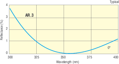 355 nm Antireflection Coated High Energy Plano-Convex Lenses 355 nm Antireflection Coated High Energy Plano-Convex Lenses