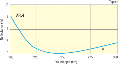 230-266 nm Antireflection Coated High Energy Plano-Convex Lenses 230-266 nm Antireflection Coated High Energy Plano-Convex Lenses