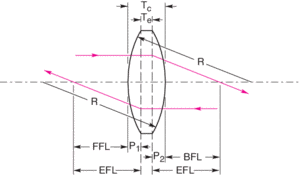 Bi-Convex Lenses Bi-Convex Lenses