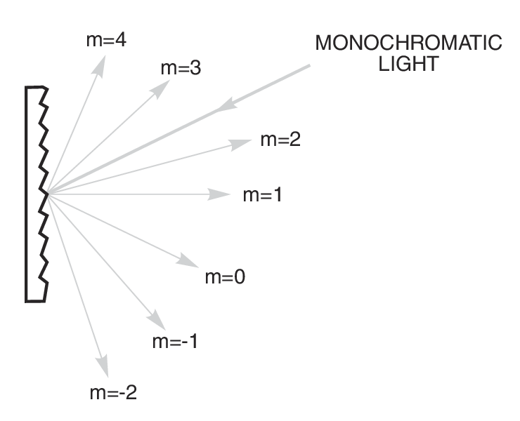 Diffraction Gratings for CS260 Monochromators and MS260i Spectrographs Diffraction Gratings for CS260 Monochromators and MS260i Spectrographs