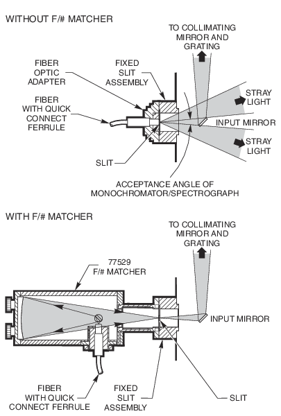 Monochromator Fiber Adapters Monochromator Fiber Adapters