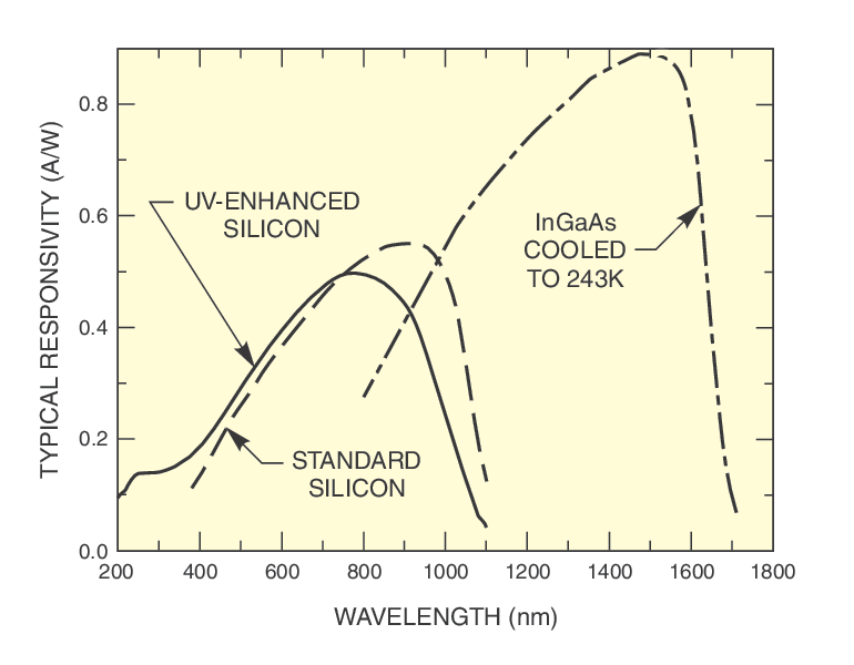 Flange Mount Photodiode Sensors Flange Mount Photodiode Sensors