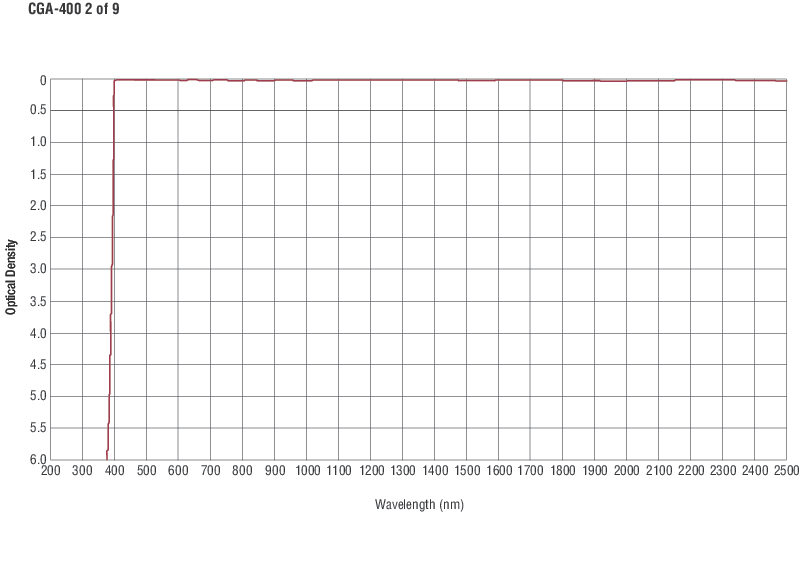 Colored Glass Alternative Longpass Filters Colored Glass Alternative Longpass Filters