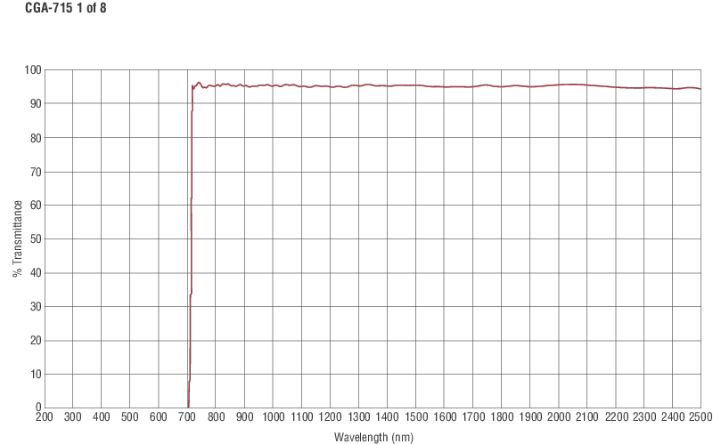 Colored Glass Alternative Longpass Filters Colored Glass Alternative Longpass Filters