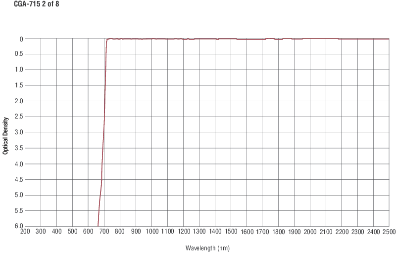 Colored Glass Alternative Longpass Filters Colored Glass Alternative Longpass Filters