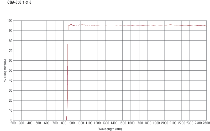 Colored Glass Alternative Longpass Filters Colored Glass Alternative Longpass Filters
