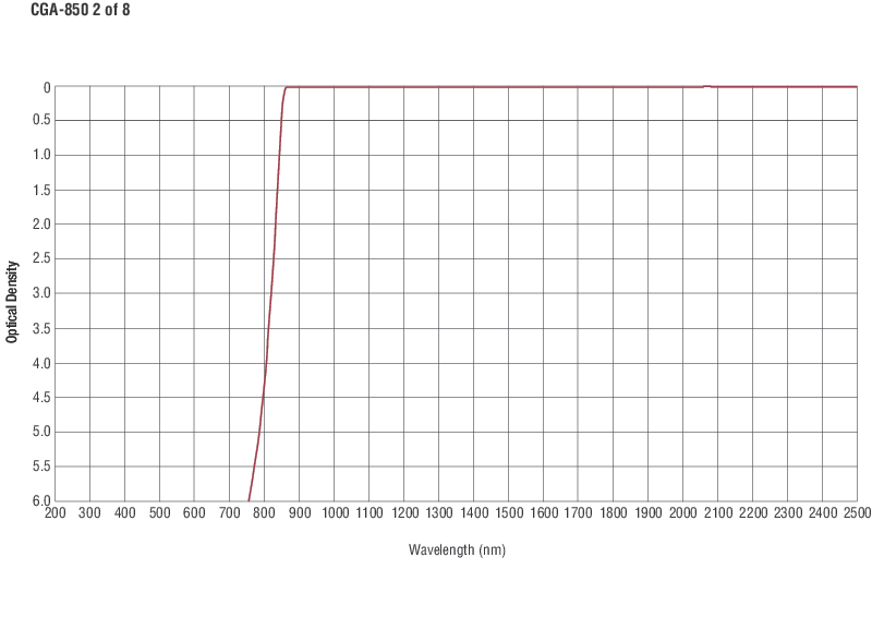 Colored Glass Alternative Longpass Filters Colored Glass Alternative Longpass Filters