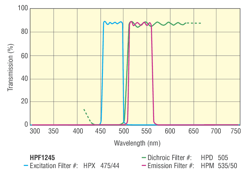 Fluorescence Imaging Filter Sets Fluorescence Imaging Filter Sets