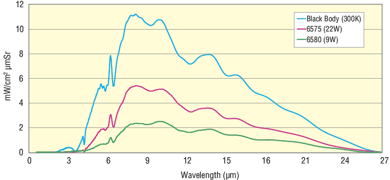 Infrared Light Sources Infrared Light Sources