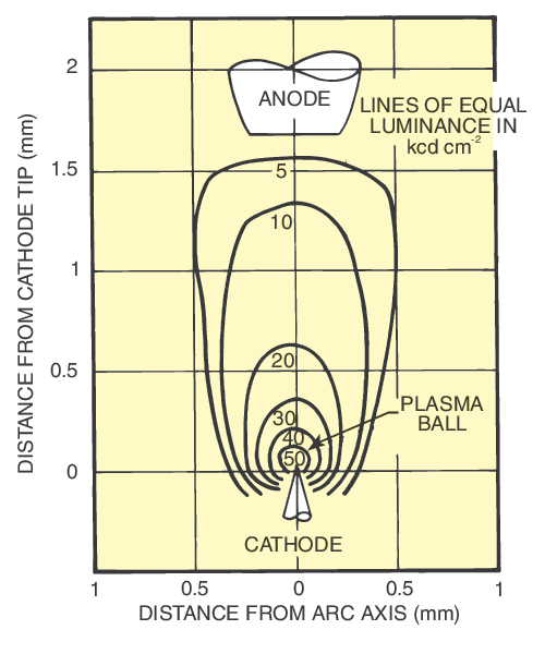 Xenon Arc Lamps Xenon Arc Lamps