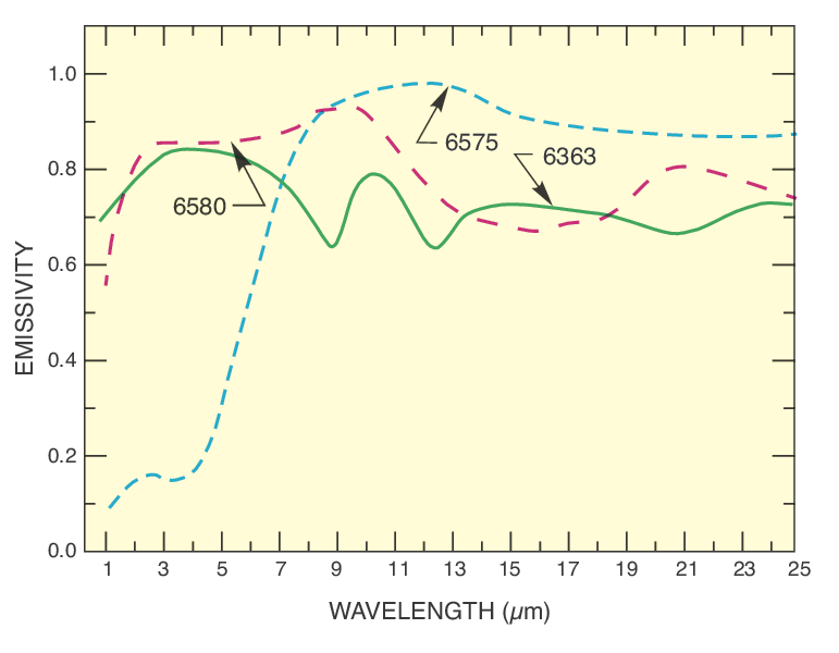 Infrared Elements Infrared Elements
