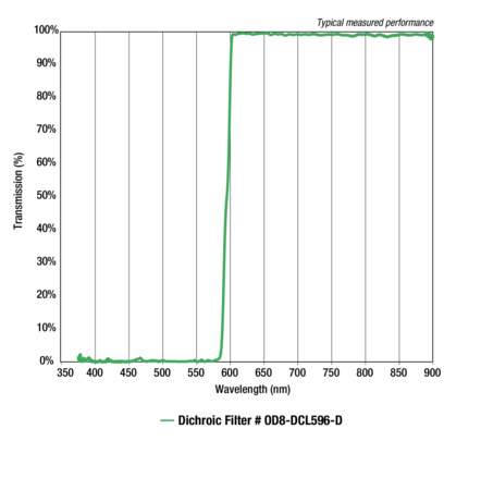 ODiate® Fluorescence Dichroic Beamsplitters ODiate® Fluorescence Dichroic Beamsplitters
