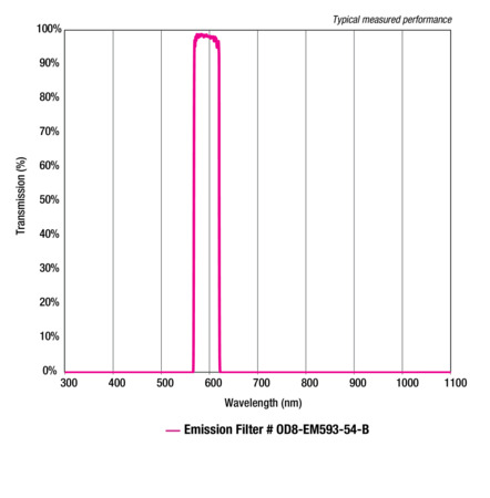 ODiate® Fluorescence Emission Filters ODiate® Fluorescence Emission Filters