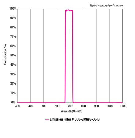 ODiate® Fluorescence Emission Filters ODiate® Fluorescence Emission Filters