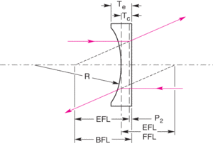 Plano-Concave Lenses Plano-Concave Lenses