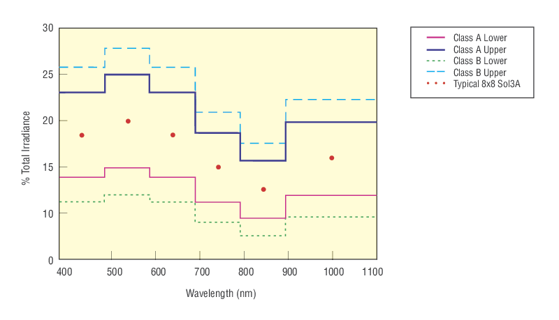 Class AAA Solar Simulators Class AAA Solar Simulators