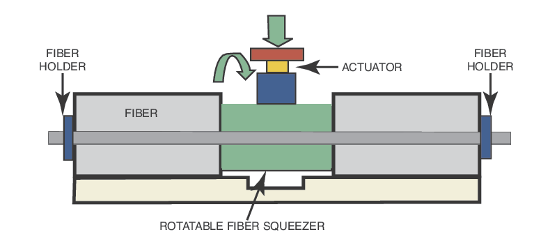 Polarization Controllers, Manual Polarization Controllers, Manual