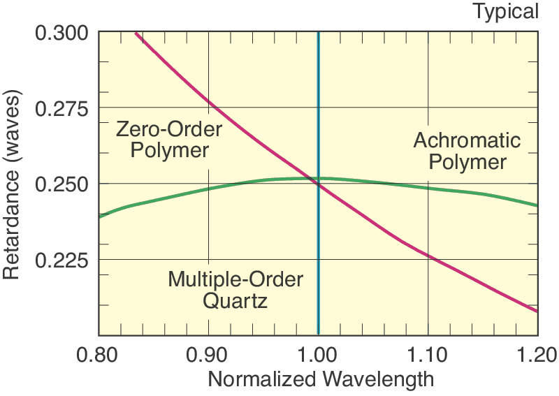 Polymer Achromatic Half-Wave Plates Polymer Achromatic Half-Wave Plates