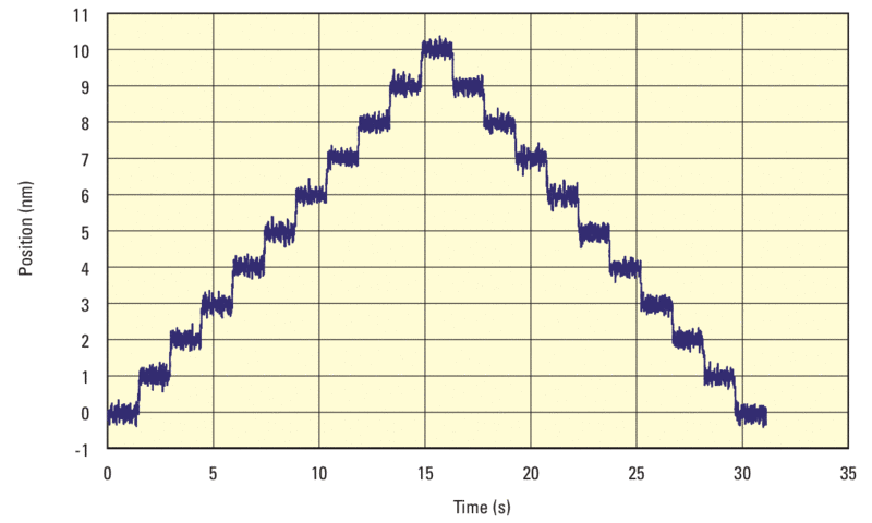 XM Ultra-Precision Aluminum Linear Motor Stages XM Ultra-Precision Aluminum Linear Motor Stages