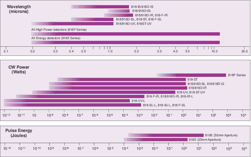Detector Range Cht-S