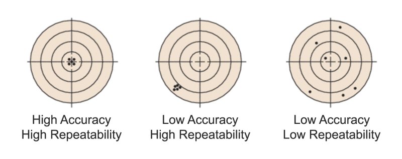 A depiction of the differences between accuracy and repeatability
