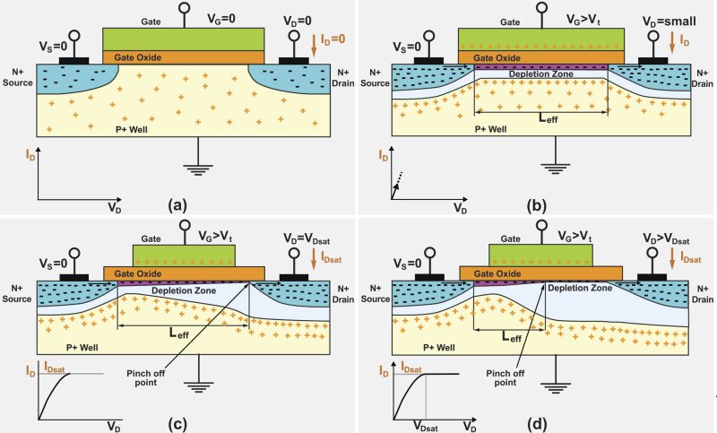 Operating characteristics of an NMOS field effect transistor