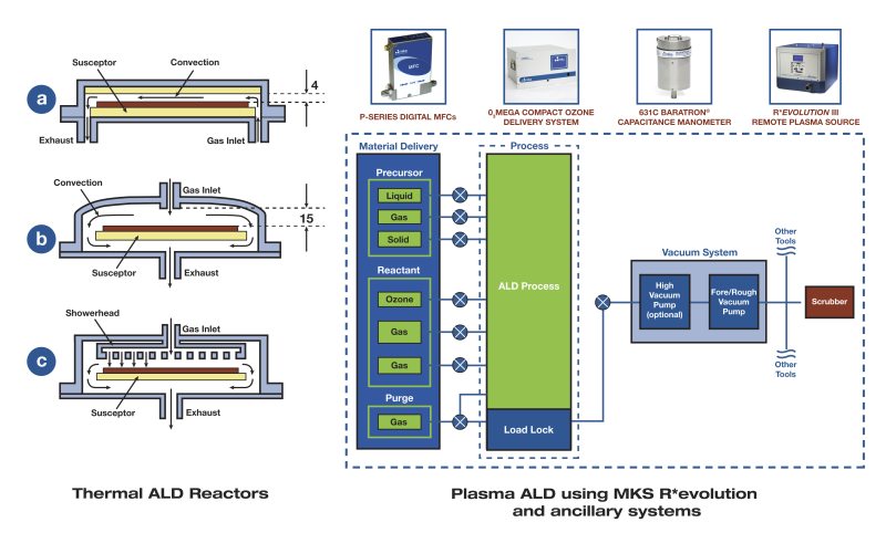 Different kinds of single wafer ALD reactor configurations.