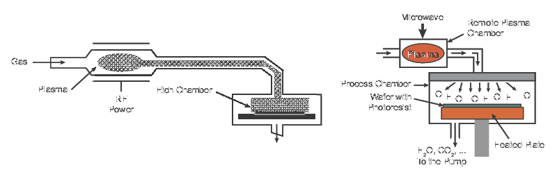 Plasma etch using remote sources