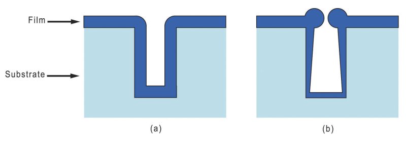 Deposited film conformality: a) conformal film; b) nonconformal film