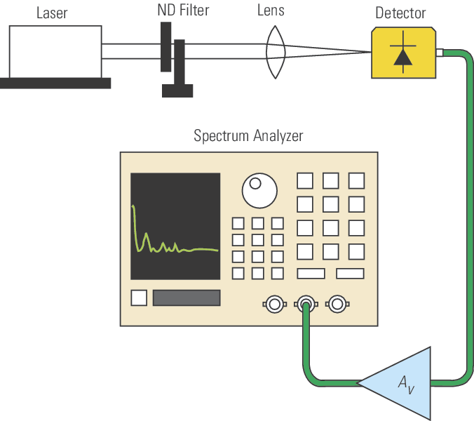 high-sensitivity photodetectors are ideal for measuring laser intensity noise