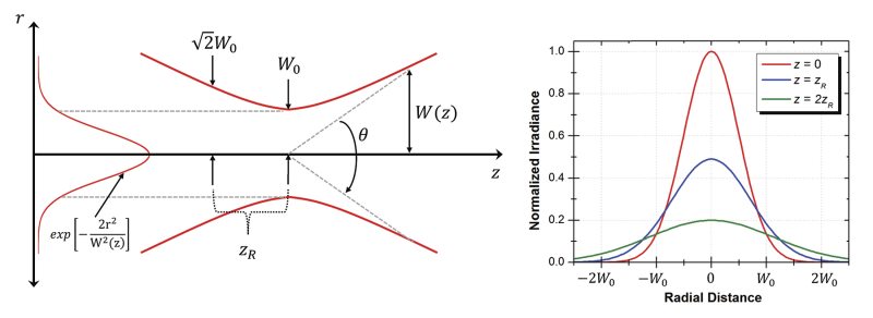 A diagram showing some of the parameters of a Gaussian laser beam