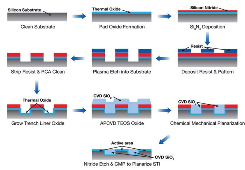 Shallow trench isolation process flow