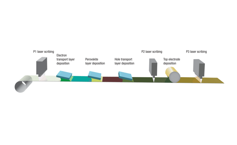 Perovskite solar cell roll-to-roll processing