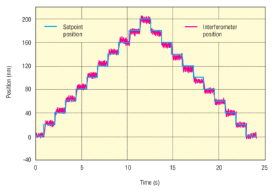 IMS-LM linear Min Motion