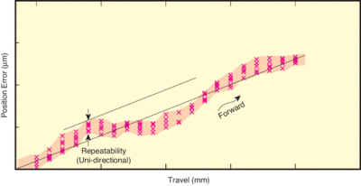 Fig 2 Error vs Pos-S