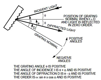 The sign convention for the angle of incidence, angle of diffraction and grating angle