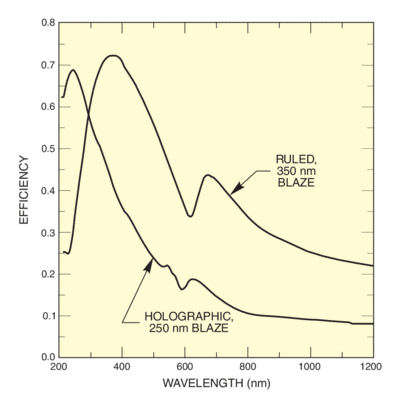 The efficiency of a ruled and a blazed holographic grating, both have 1200 l/mm